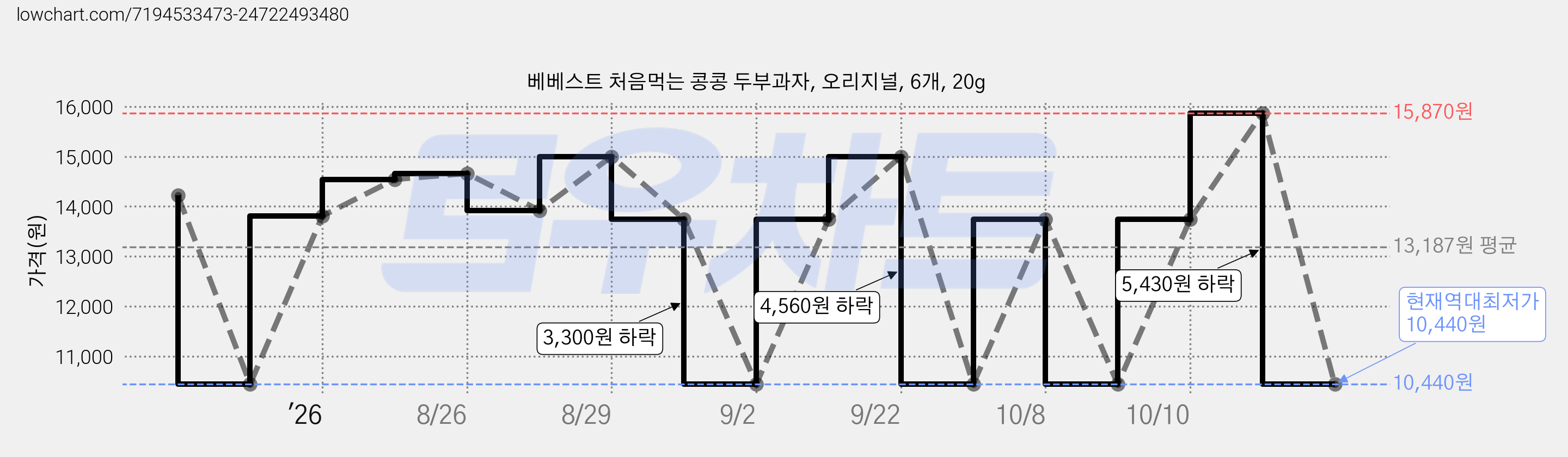 베베스트 처음먹는 콩콩 두부과자, 오리지널, 6개, 20g 가격 변동 차트, 현재가 10,440원, 역대최저가