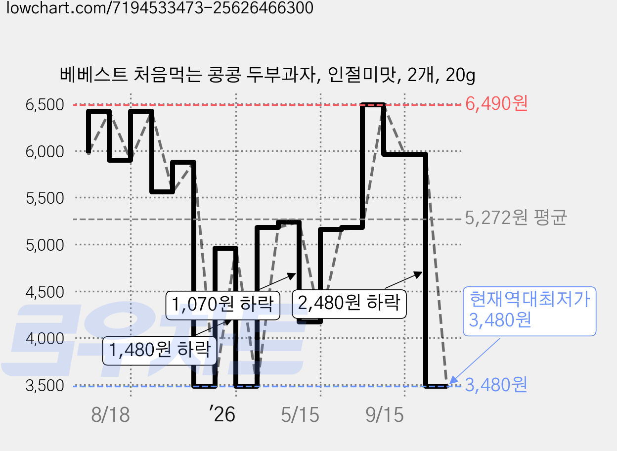 베베스트 처음먹는 콩콩 두부과자, 인절미맛, 2개, 20g 가격 변동 차트, 현재가 3,480원, 역대최저가