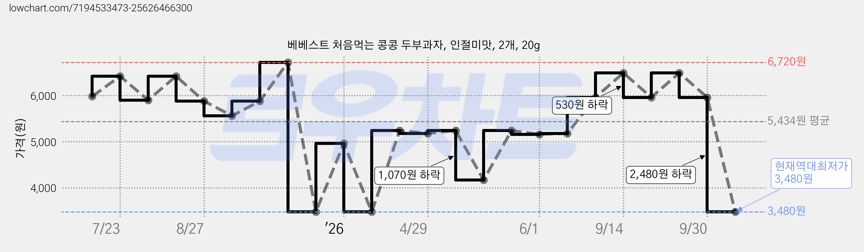 베베스트 처음먹는 콩콩 두부과자, 인절미맛, 2개, 20g 가격 변동 차트, 현재가 3,480원, 역대최저가