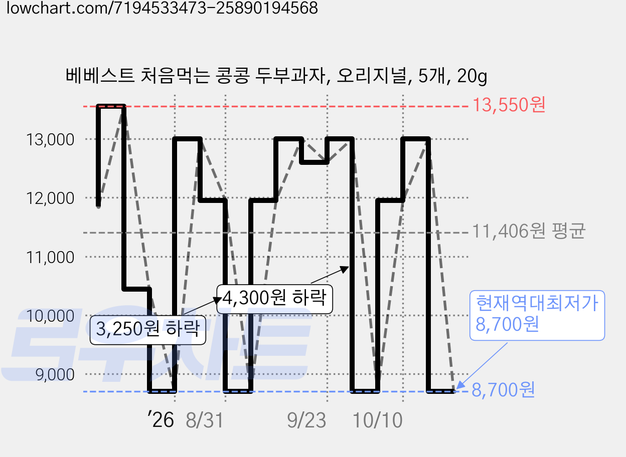 베베스트 처음먹는 콩콩 두부과자, 오리지널, 5개, 20g 가격 변동 차트, 현재가 8,700원, 역대최저가