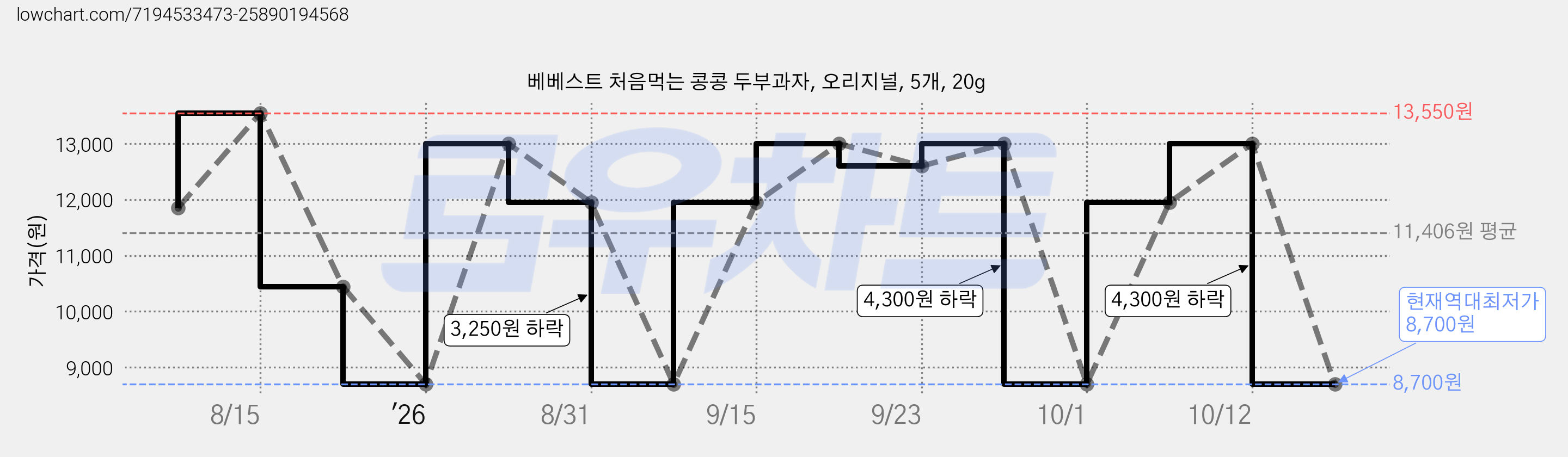 베베스트 처음먹는 콩콩 두부과자, 오리지널, 5개, 20g 가격 변동 차트, 현재가 8,700원, 역대최저가
