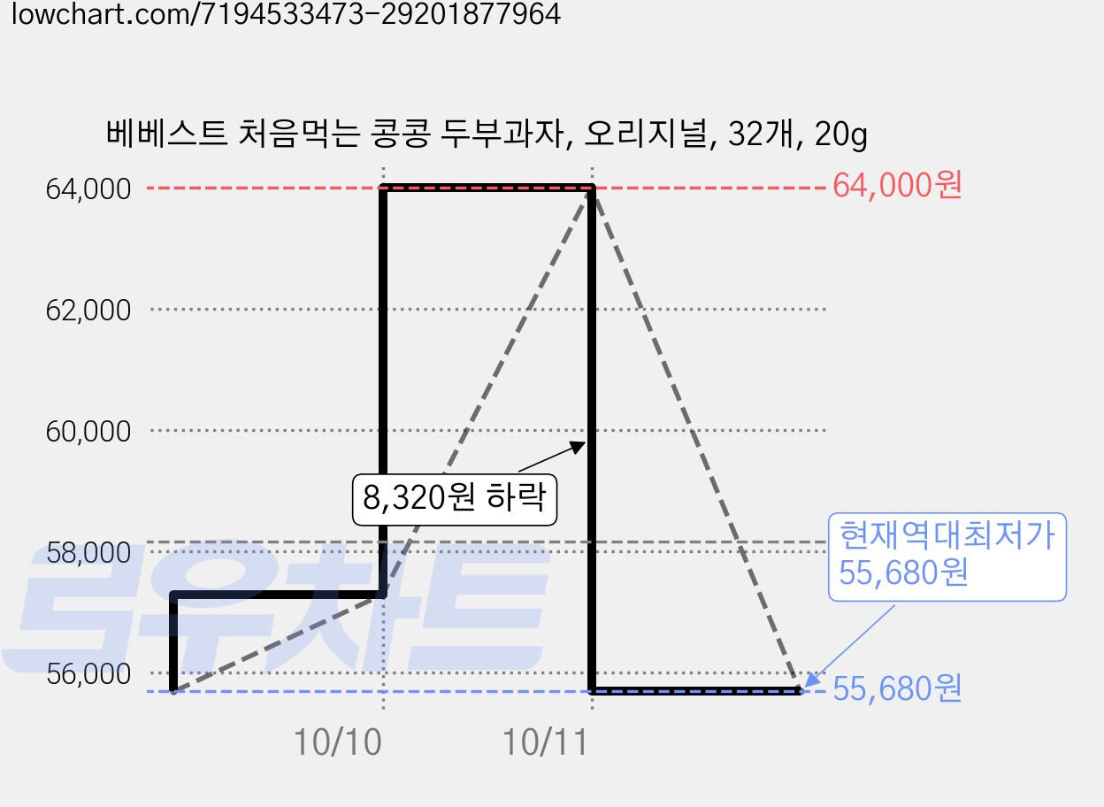베베스트 처음먹는 콩콩 두부과자, 오리지널, 32개, 20g 가격 변동 차트, 현재가 55,680원, 역대최저가