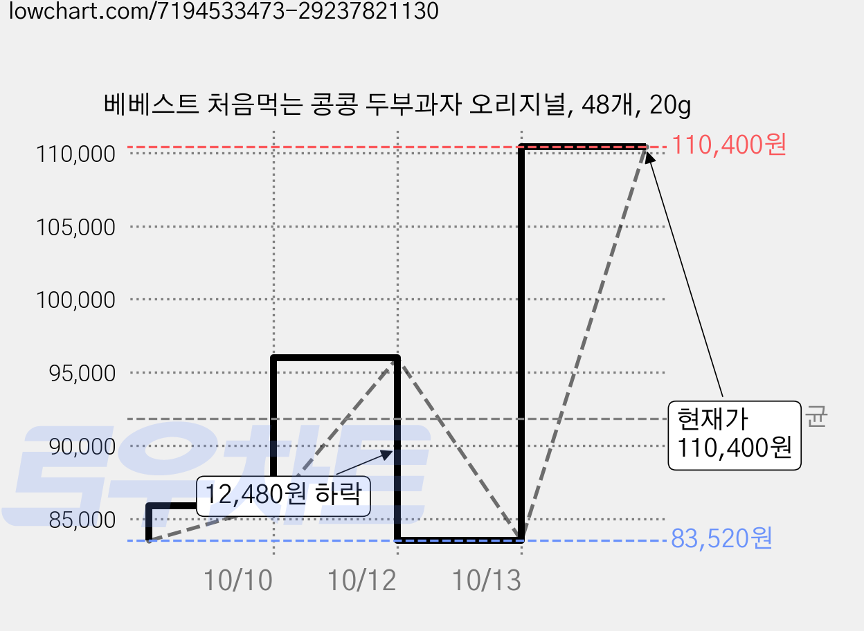 베베스트 처음먹는 콩콩 두부과자 오리지널, 48개, 20g 가격 변동 차트, 현재가 110,400원, 관측 최저가 83,520원