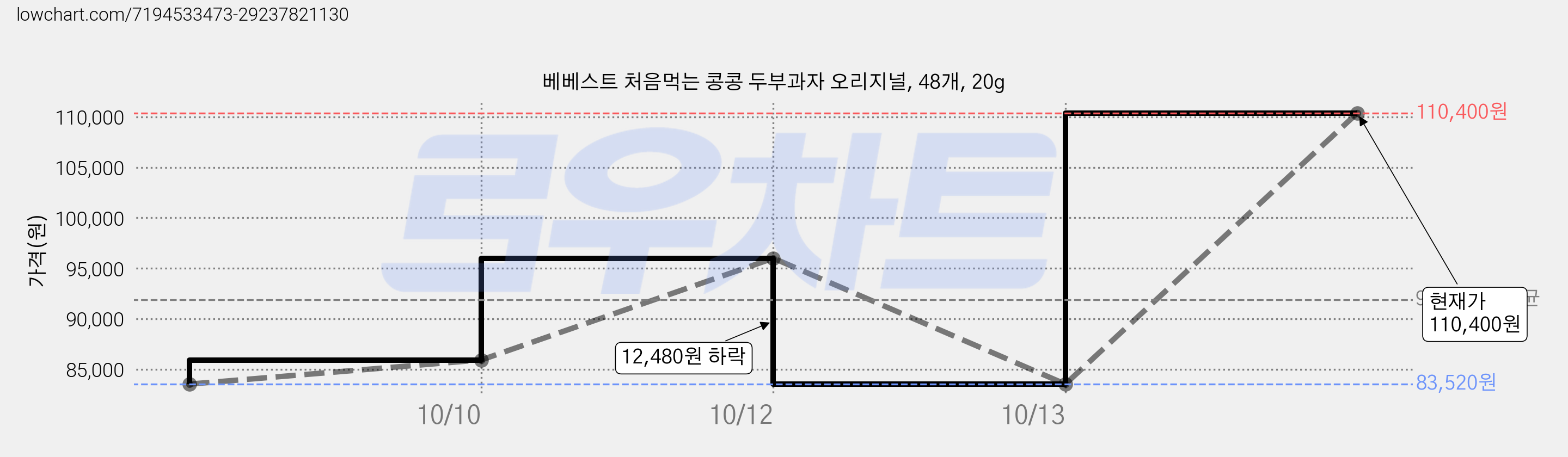 베베스트 처음먹는 콩콩 두부과자 오리지널, 48개, 20g 가격 변동 차트, 현재가 110,400원, 관측 최저가 83,520원