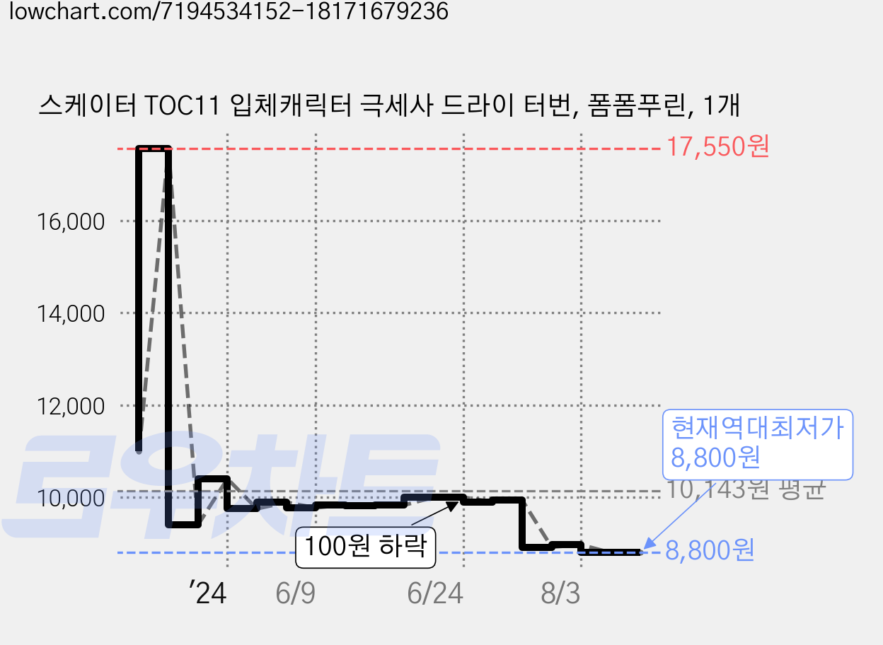 스케이터 TOC11 입체캐릭터 극세사 드라이 터번, 폼폼푸린, 1개 가격 변동 차트, 현재가 8,800원, 역대최저가