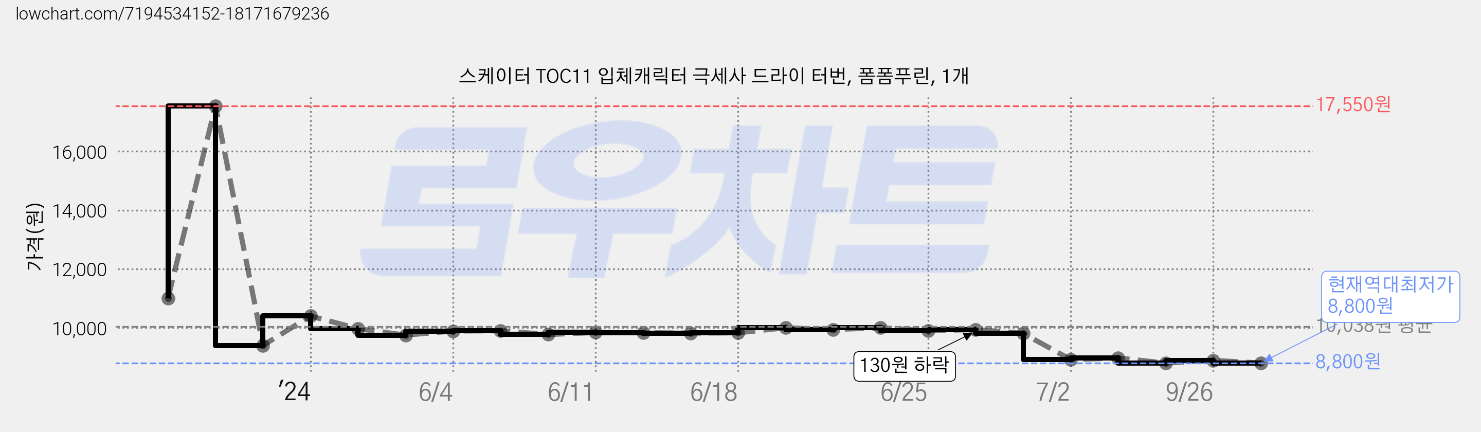 스케이터 TOC11 입체캐릭터 극세사 드라이 터번, 폼폼푸린, 1개 가격 변동 차트, 현재가 8,800원, 역대최저가