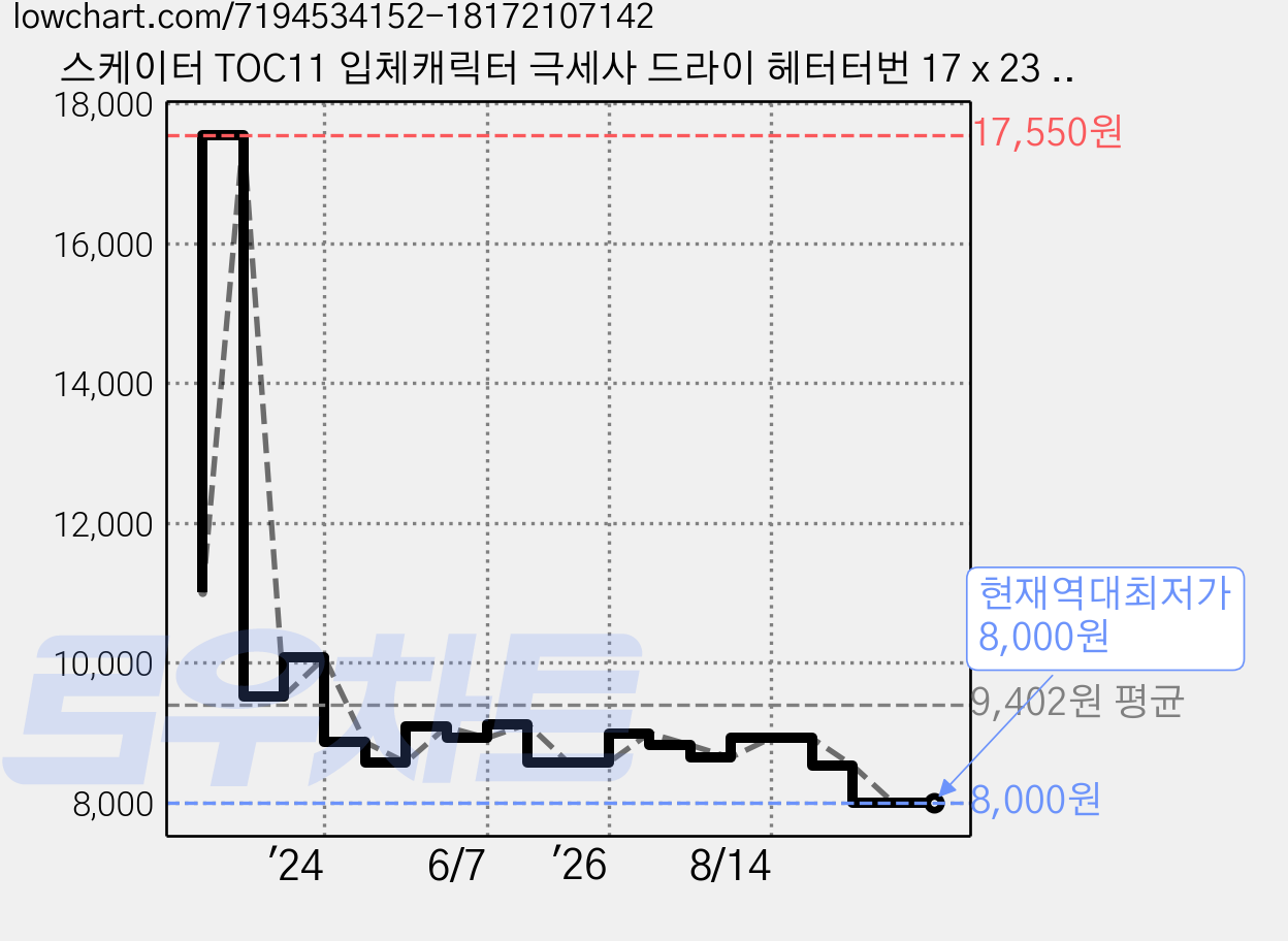 스케이터 TOC11 입체캐릭터 극세사 드라이 헤터터번 17 x 23 cm, 헬로키티, 1개 가격 변동 차트, 현재가 8,000원, 역대최저가