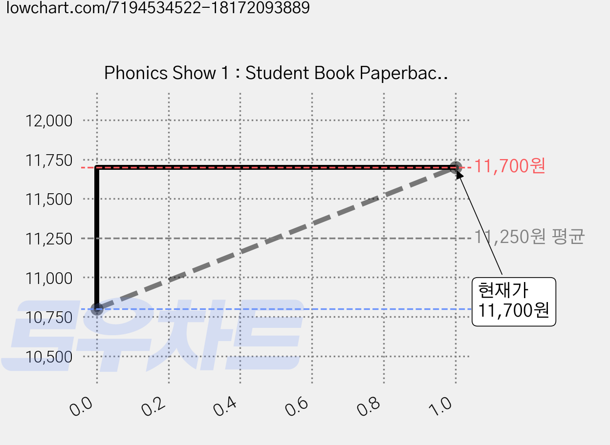 Phonics Show 1 : Student Book Paperback + QR, NE Build & Grow, 5세 이상 가격 변동 차트, 현재가 11,700원, 관측 최저가 10,800원