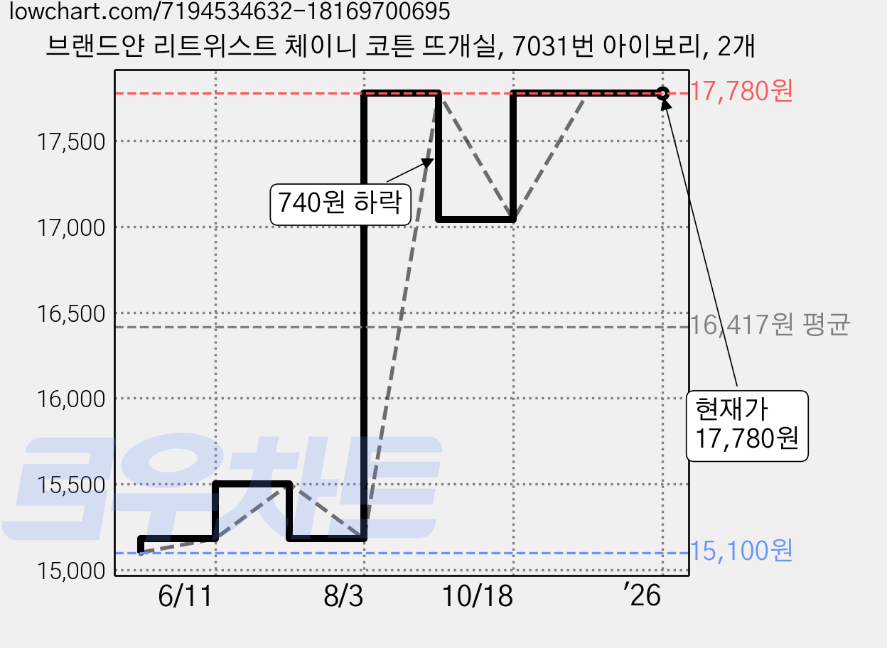 브랜드얀 리트위스트 체이니 코튼 뜨개실, 7031번 아이보리, 2개 가격 변동 차트, 현재가 17,780원, 역대최저가