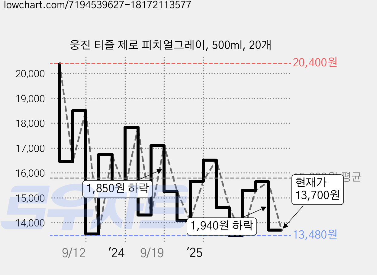 웅진 티즐 제로 피치얼그레이, 500ml, 20개 가격 변동 차트, 현재가 13,700원, 관측 최저가 11,030원