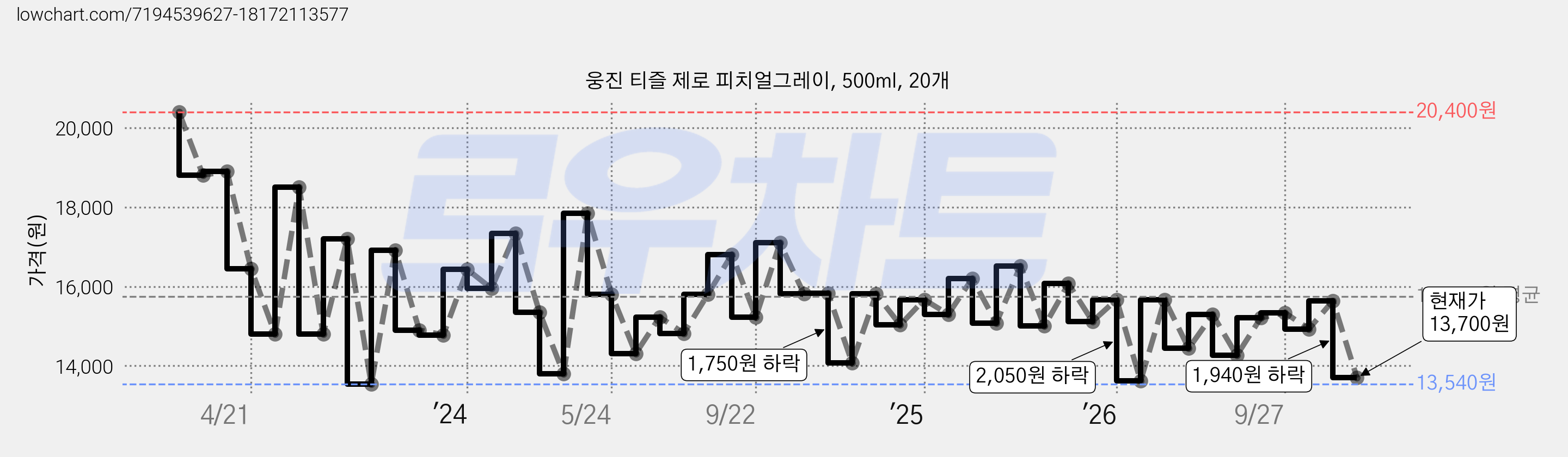 웅진 티즐 제로 피치얼그레이, 500ml, 20개 가격 변동 차트, 현재가 13,700원, 관측 최저가 11,030원