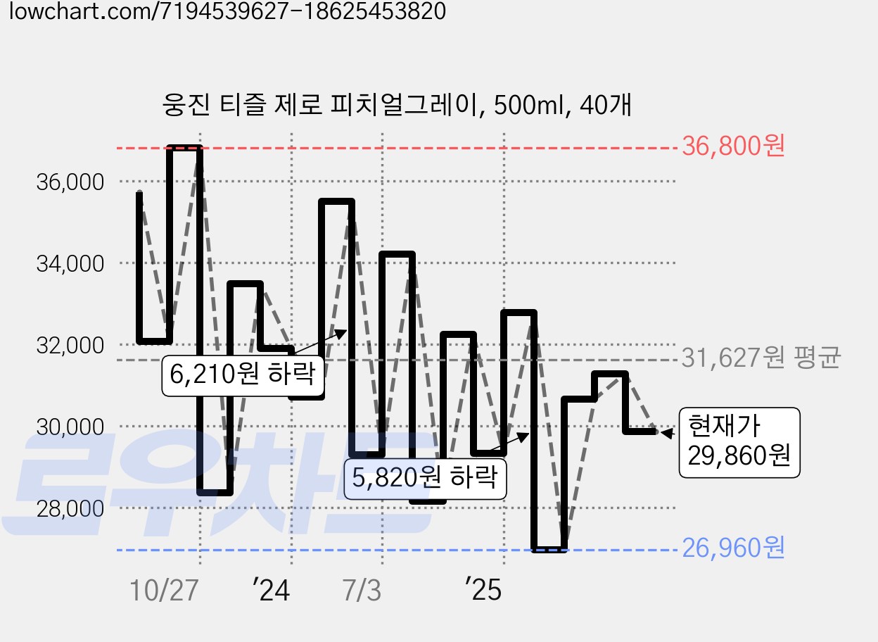 웅진 티즐 제로 피치얼그레이, 500ml, 40개 가격 변동 차트, 현재가 29,860원, 관측 최저가 26,960원