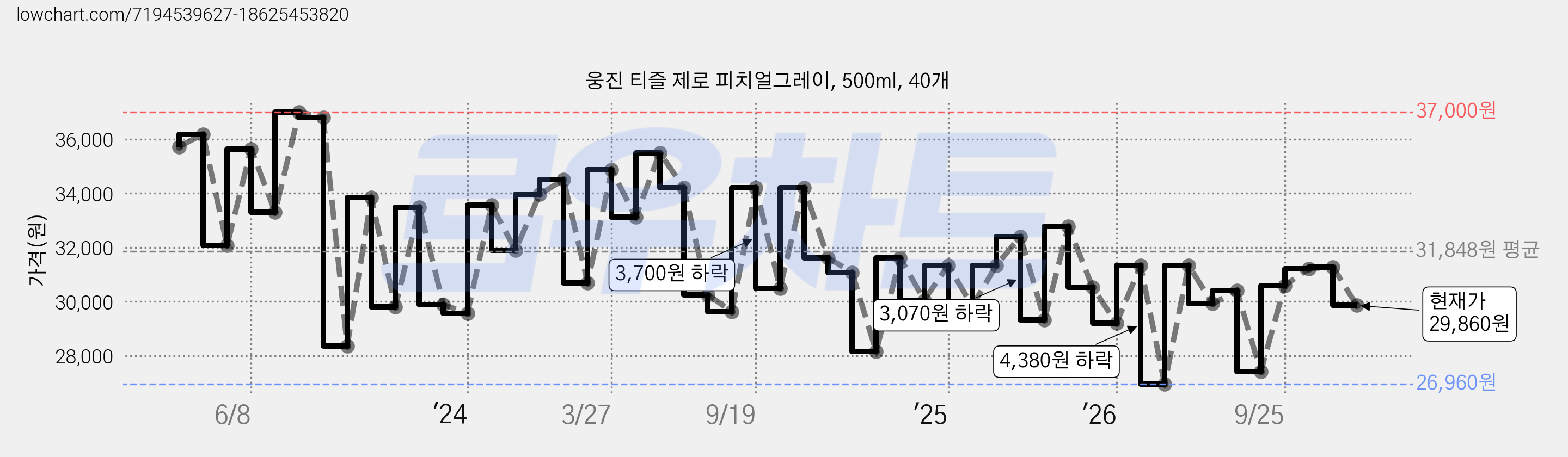 웅진 티즐 제로 피치얼그레이, 500ml, 40개 가격 변동 차트, 현재가 29,860원, 관측 최저가 26,960원