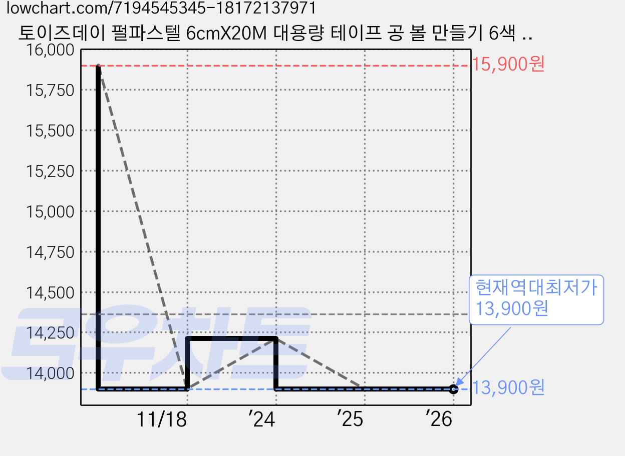 토이즈데이 펄파스텔 6cmX20M 대용량 테이프 공 볼 만들기 6색 세트, 핑크,오렌지,엘로우,민트,퍼플,블루, 1개 가격 변동 차트, 현재가 13,900원, 역대최저가