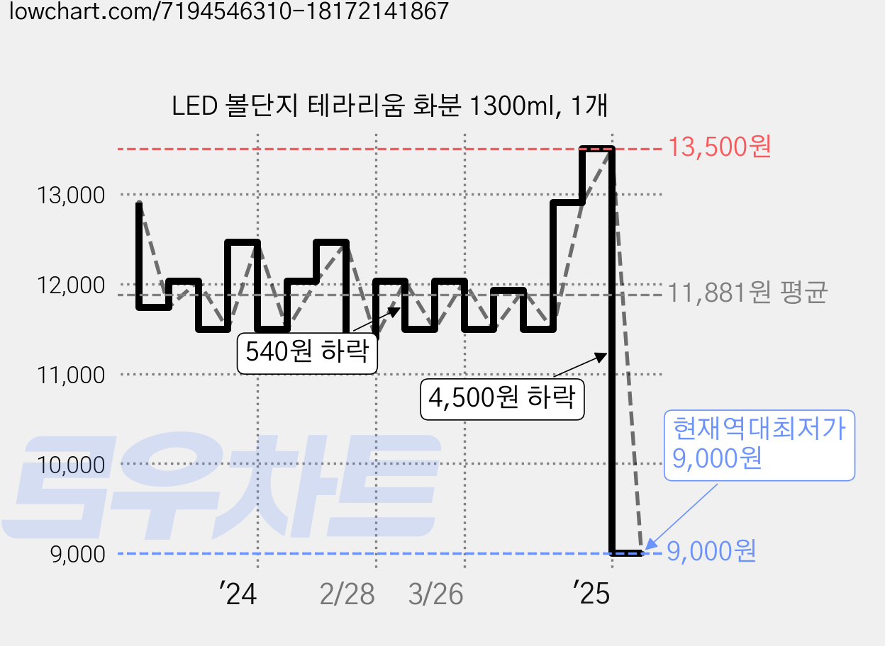 LED 볼단지 테라리움 화분 1300ml, 1개 가격 변동 차트, 현재가 9,000원, 역대최저가