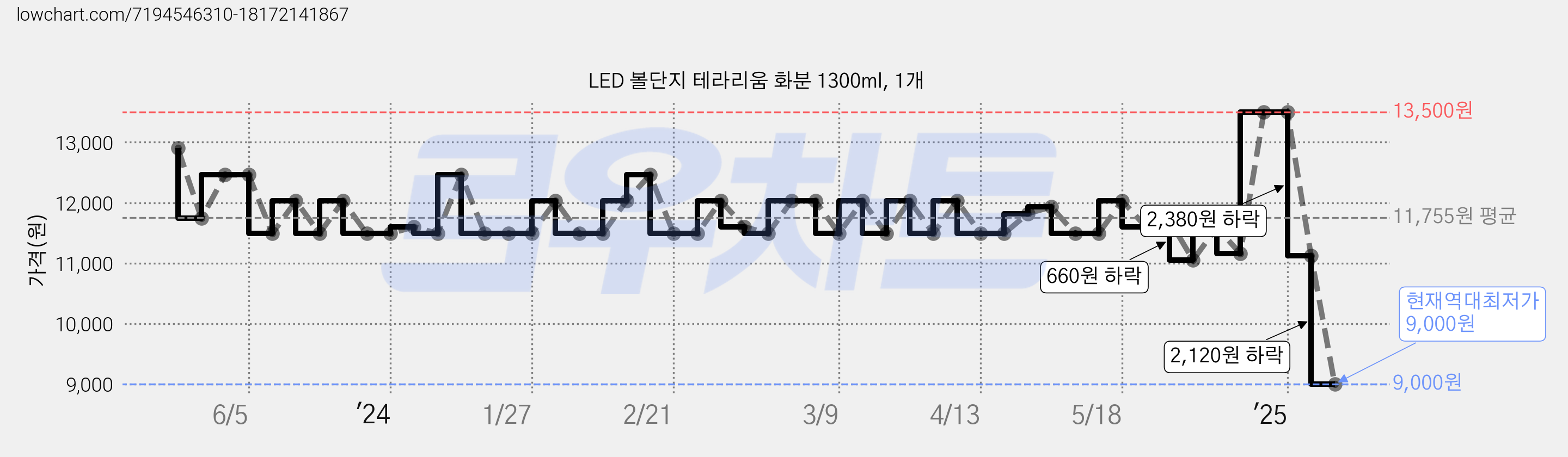 LED 볼단지 테라리움 화분 1300ml, 1개 가격 변동 차트, 현재가 9,000원, 역대최저가