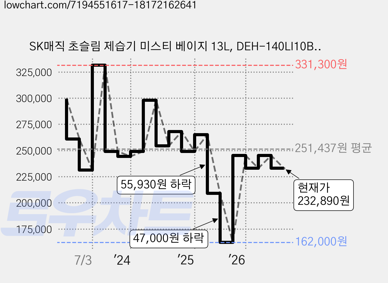 SK매직 초슬림 제습기 미스티 베이지 13L, DEH-140LI10BG 가격 변동 차트, 현재가 232,890원, 관측 최저가 162,000원