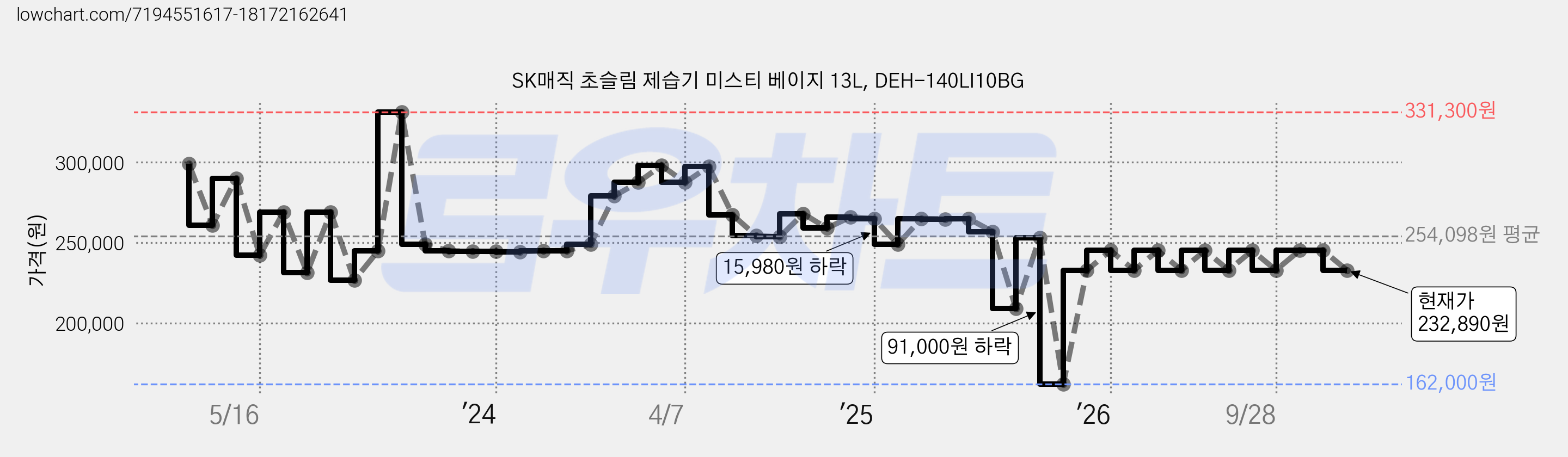 SK매직 초슬림 제습기 미스티 베이지 13L, DEH-140LI10BG 가격 변동 차트, 현재가 232,890원, 관측 최저가 162,000원
