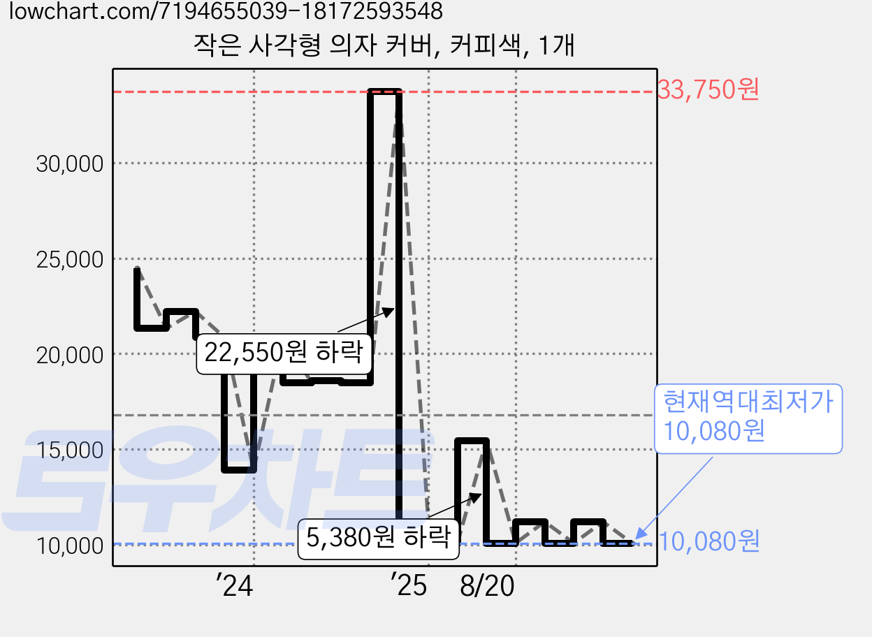 작은 사각형 의자 커버, 커피색, 1개 가격 변동 차트, 현재가 10,080원, 역대최저가