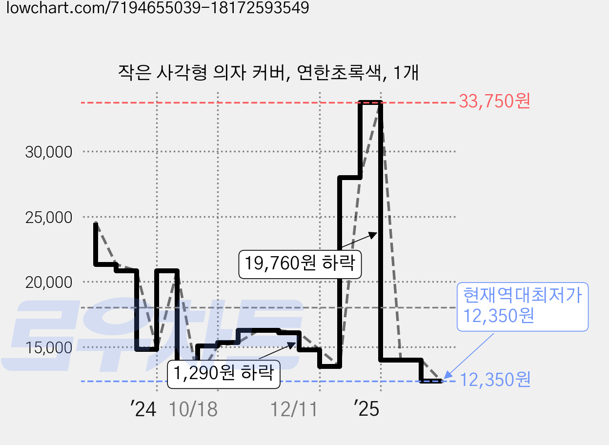 작은 사각형 의자 커버, 연한초록색, 1개 가격 변동 차트, 현재가 12,350원, 역대최저가