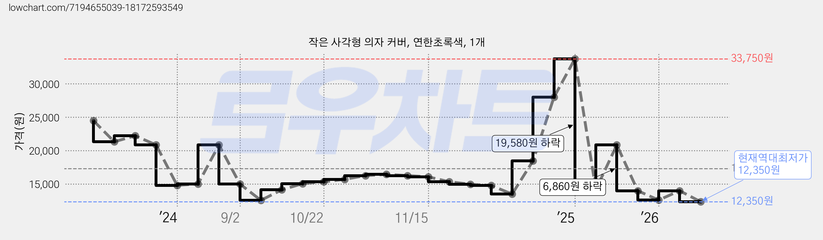 작은 사각형 의자 커버, 연한초록색, 1개 가격 변동 차트, 현재가 12,350원, 역대최저가