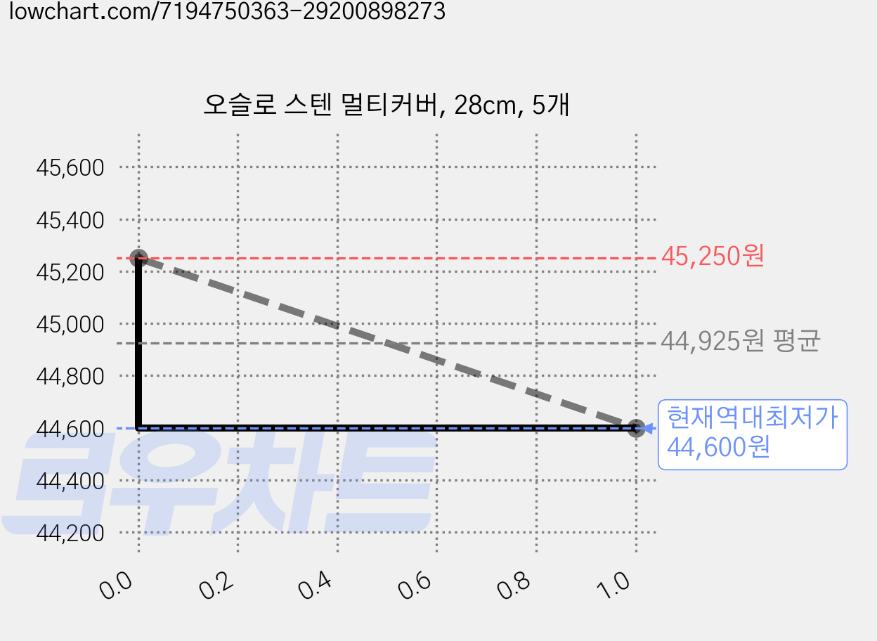오슬로 스텐 멀티커버, 28cm, 5개 가격 변동 차트, 현재가 44,600원, 역대최저가