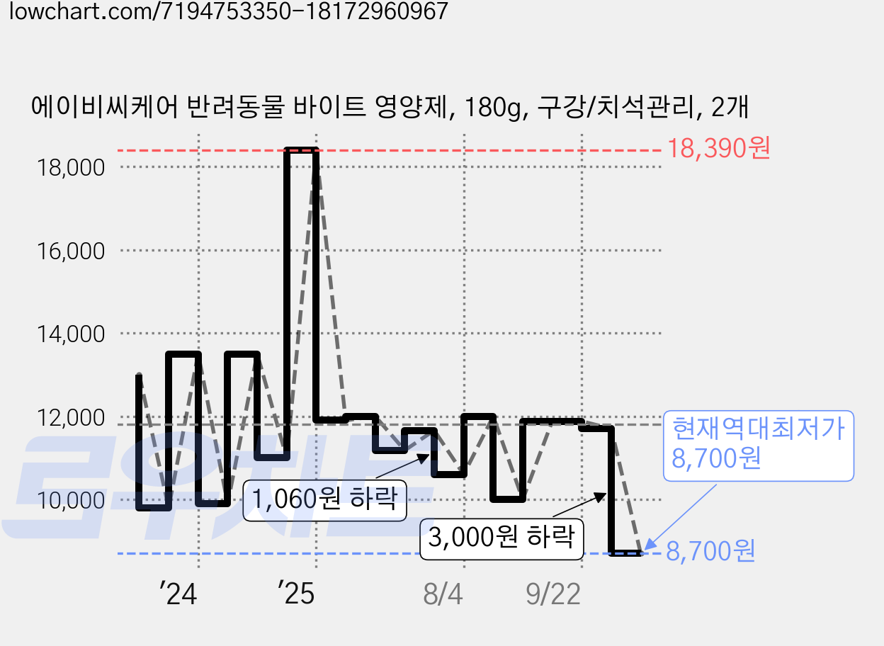 에이비씨케어 반려동물 바이트 영양제, 180g, 구강/치석관리, 2개 가격 변동 차트, 현재가 8,700원, 역대최저가