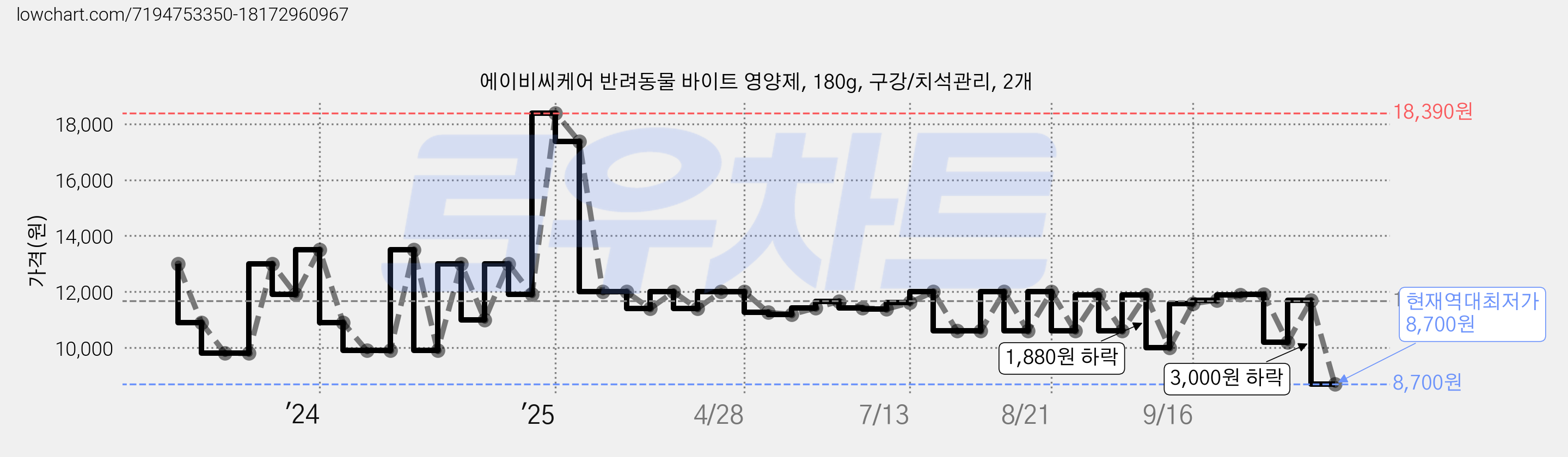 에이비씨케어 반려동물 바이트 영양제, 180g, 구강/치석관리, 2개 가격 변동 차트, 현재가 8,700원, 역대최저가