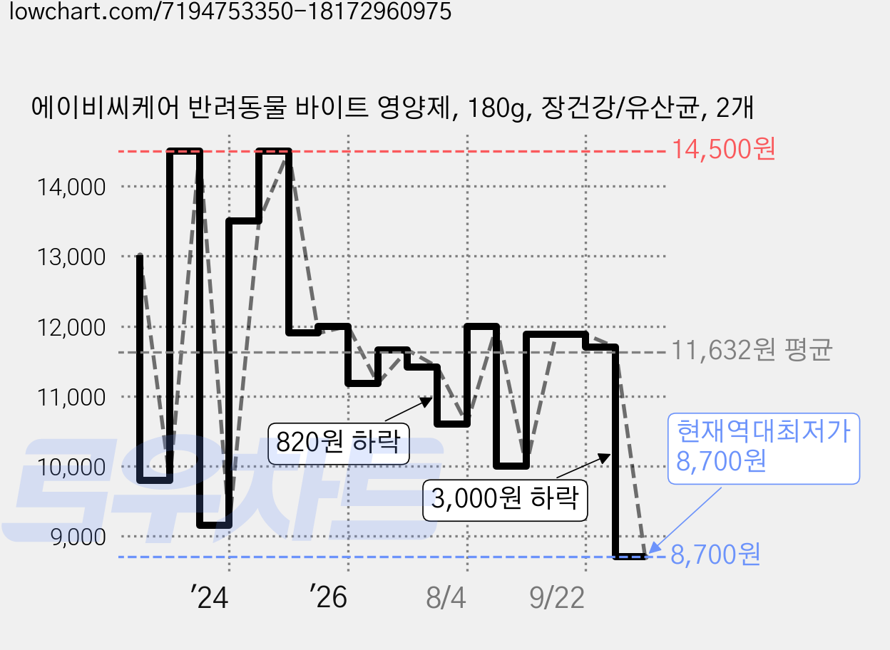 에이비씨케어 반려동물 바이트 영양제, 180g, 장건강/유산균, 2개 가격 변동 차트, 현재가 8,700원, 역대최저가