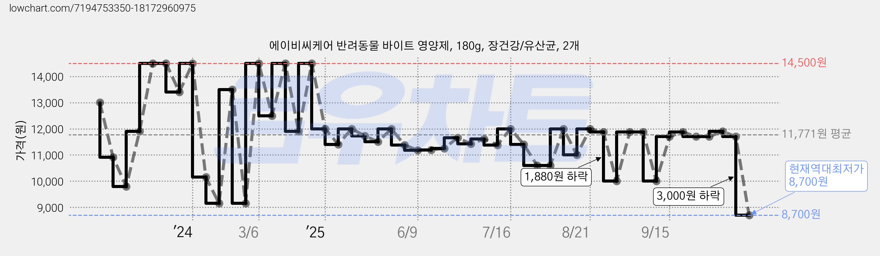 에이비씨케어 반려동물 바이트 영양제, 180g, 장건강/유산균, 2개 가격 변동 차트, 현재가 8,700원, 역대최저가
