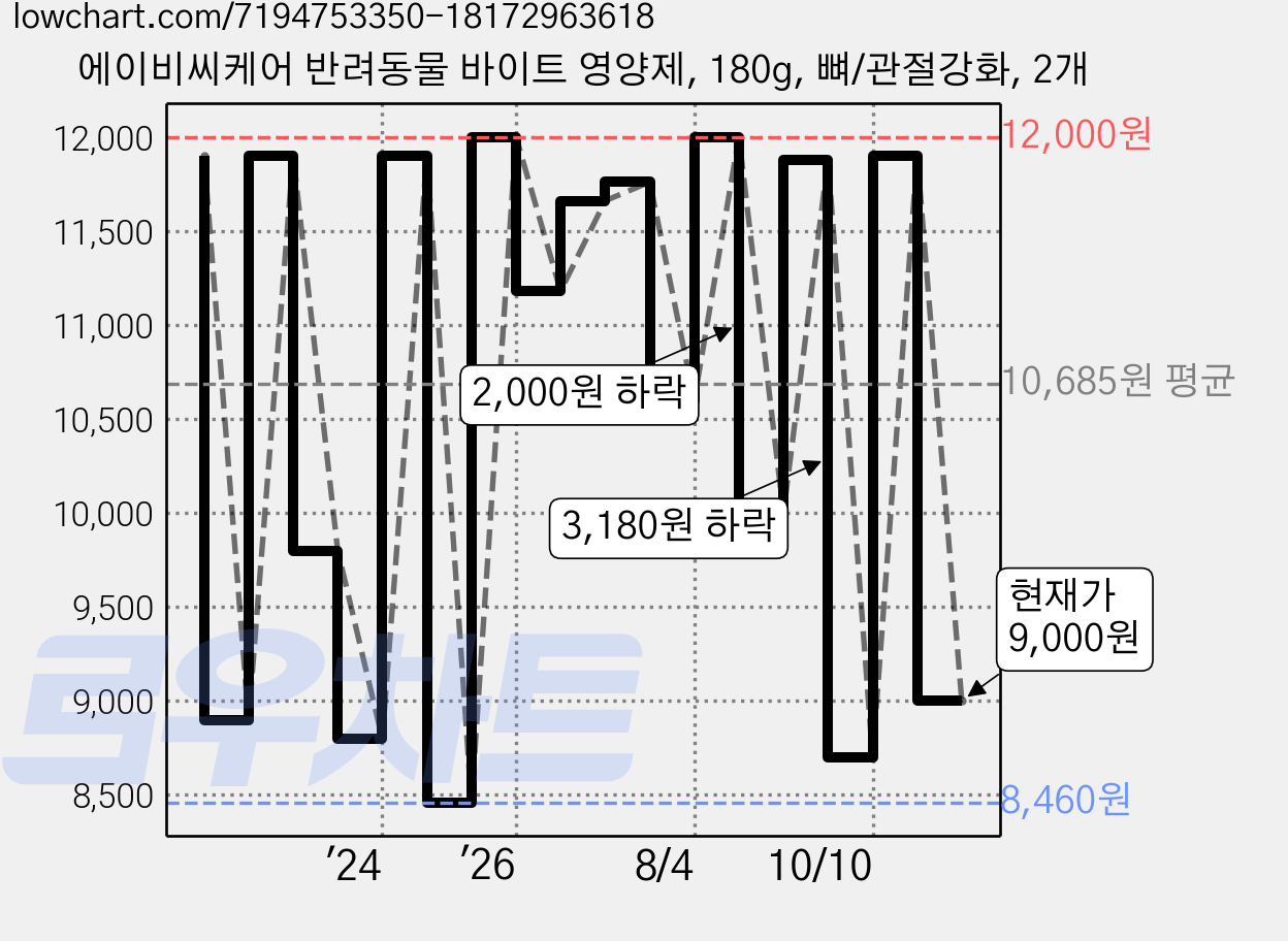 에이비씨케어 반려동물 바이트 영양제, 180g, 뼈/관절강화, 2개 가격 변동 차트, 현재가 9,000원, 관측 최저가 8,460원