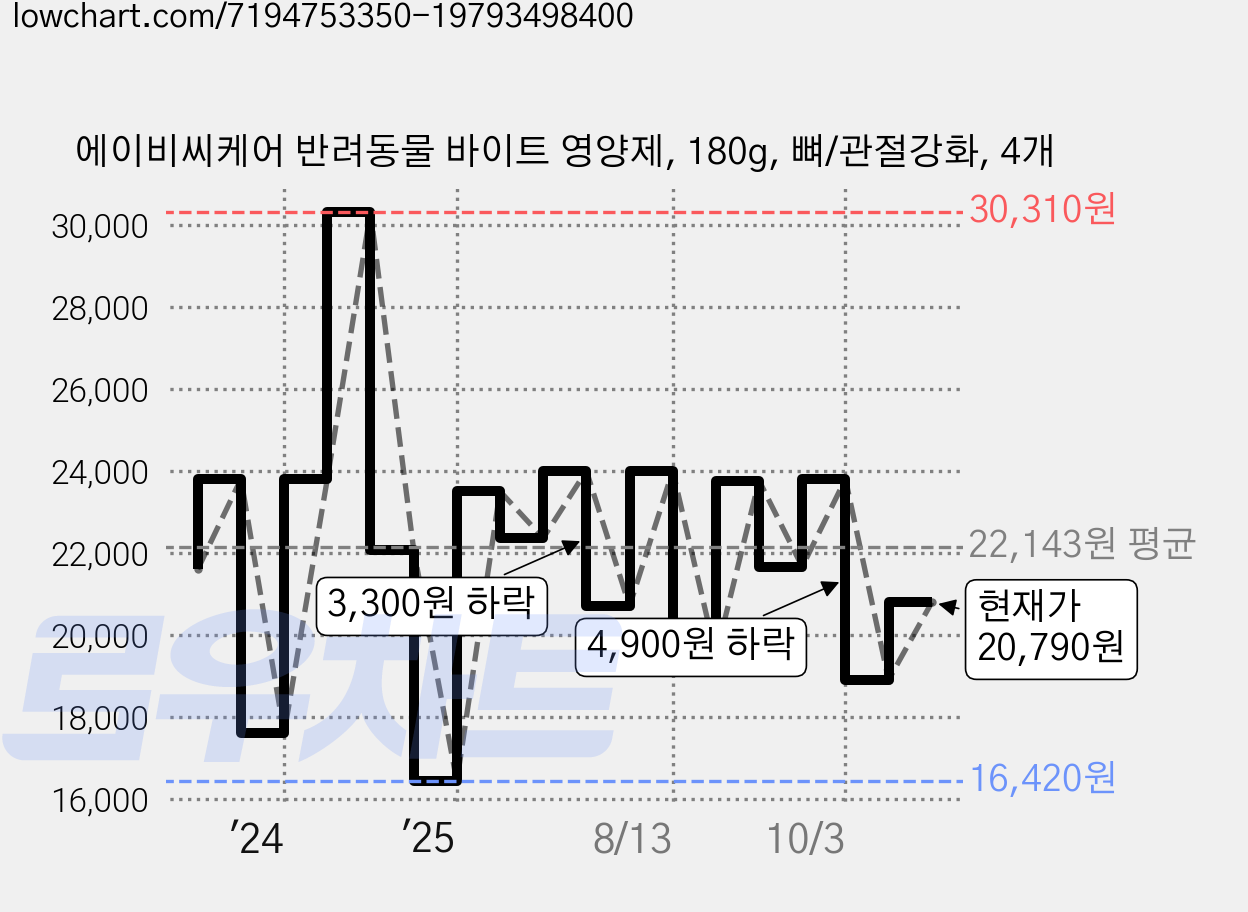 에이비씨케어 반려동물 바이트 영양제, 180g, 뼈/관절강화, 4개 가격 변동 차트, 현재가 20,790원, 관측 최저가 16,420원