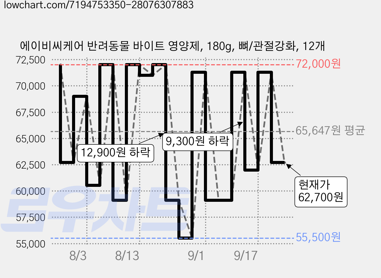 에이비씨케어 반려동물 바이트 영양제, 180g, 뼈/관절강화, 12개 가격 변동 차트, 현재가 62,700원, 관측 최저가 55,500원