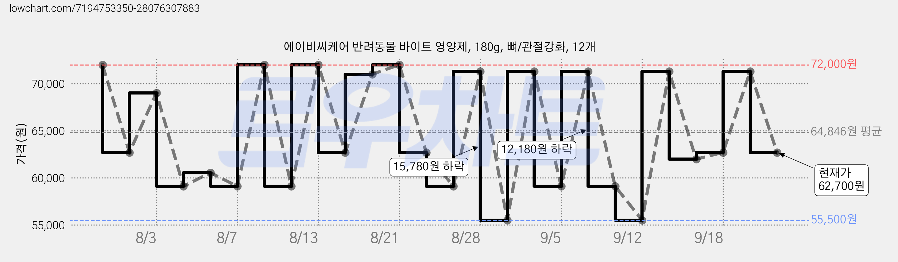 에이비씨케어 반려동물 바이트 영양제, 180g, 뼈/관절강화, 12개 가격 변동 차트, 현재가 62,700원, 관측 최저가 55,500원