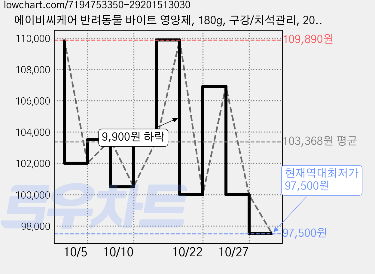 에이비씨케어 반려동물 바이트 영양제, 180g, 구강/치석관리, 20개 가격 변동 차트, 현재가 97,500원, 역대최저가