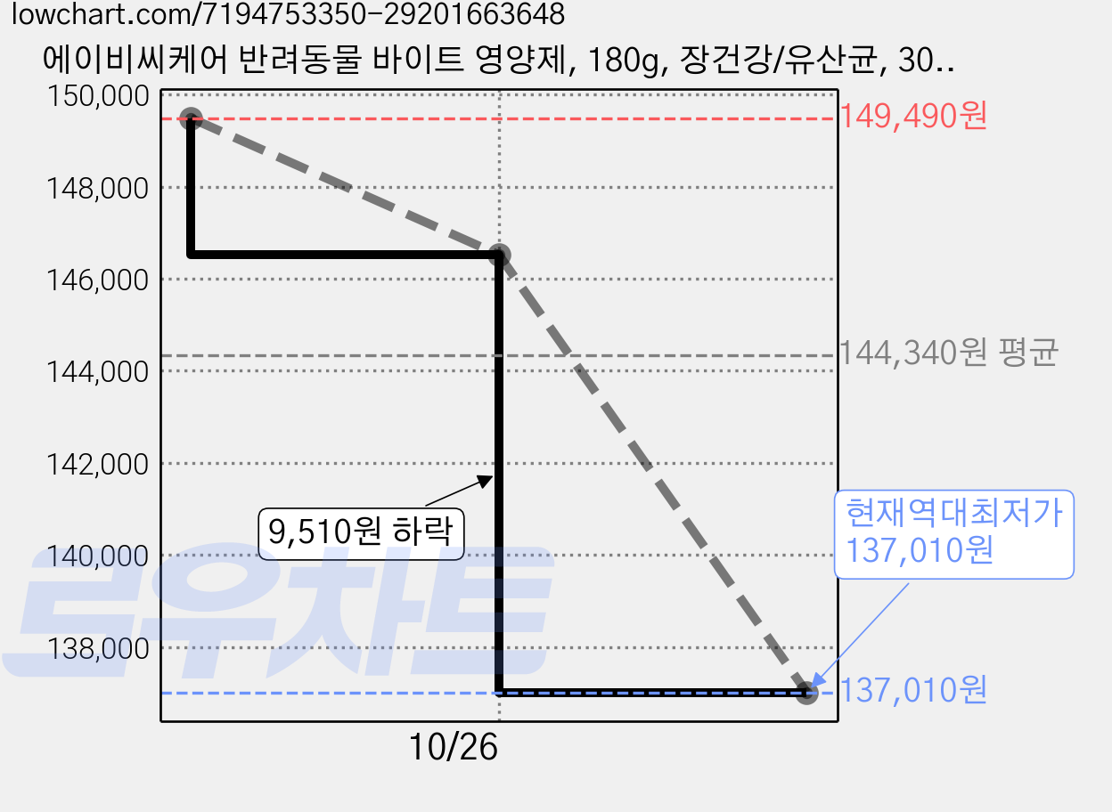 에이비씨케어 반려동물 바이트 영양제, 180g, 장건강/유산균, 30개 가격 변동 차트, 현재가 137,010원, 역대최저가