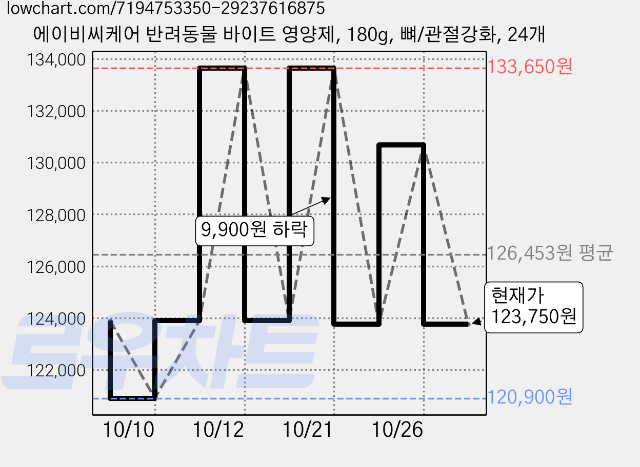 에이비씨케어 반려동물 바이트 영양제, 180g, 뼈/관절강화, 24개 가격 변동 차트, 현재가 123,750원, 관측 최저가 116,700원
