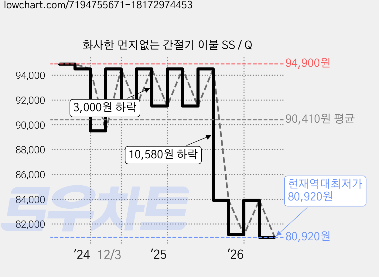 화사한 먼지없는 간절기 이불 SS / Q 가격 변동 차트, 현재가 80,920원, 역대최저가
