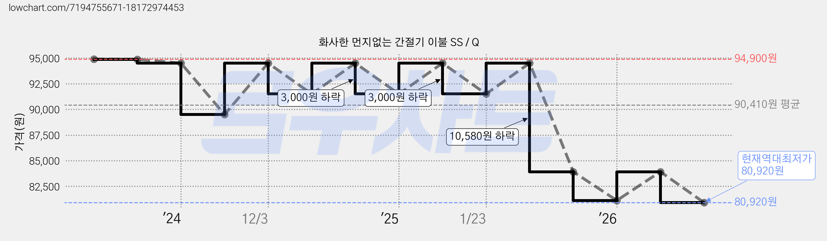 화사한 먼지없는 간절기 이불 SS / Q 가격 변동 차트, 현재가 80,920원, 역대최저가