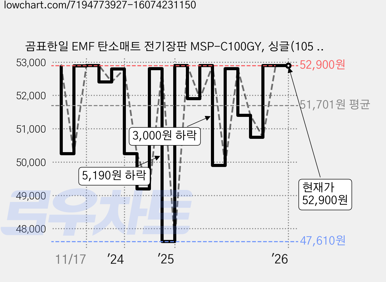 곰표한일 EMF 탄소매트 전기장판 MSP-C100GY, 싱글(105 x 180 cm) 가격 변동 차트, 현재가 52,900원, 관측 최저가 46,550원