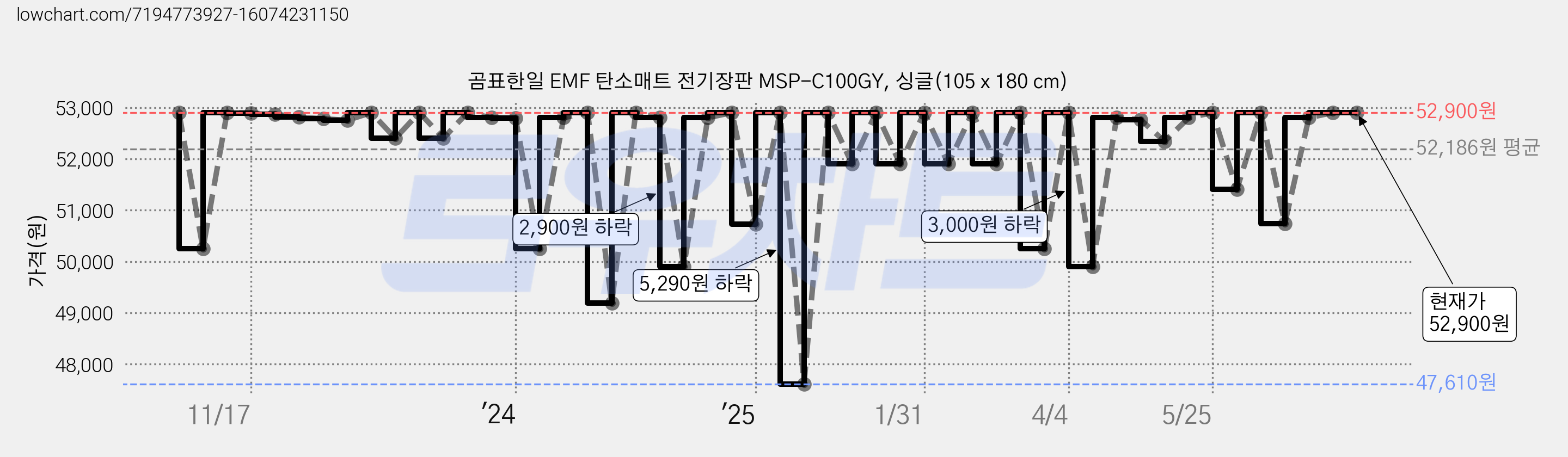 곰표한일 EMF 탄소매트 전기장판 MSP-C100GY, 싱글(105 x 180 cm) 가격 변동 차트, 현재가 52,900원, 관측 최저가 46,550원