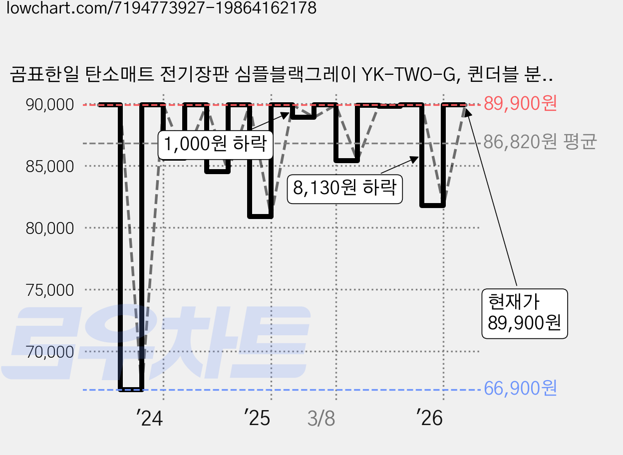 곰표한일 탄소매트 전기장판 심플블랙그레이 YK-TWO-G, 퀸더블 분리난방(150 x 200 cm) 가격 변동 차트, 현재가 89,900원, 관측 최저가 66,900원