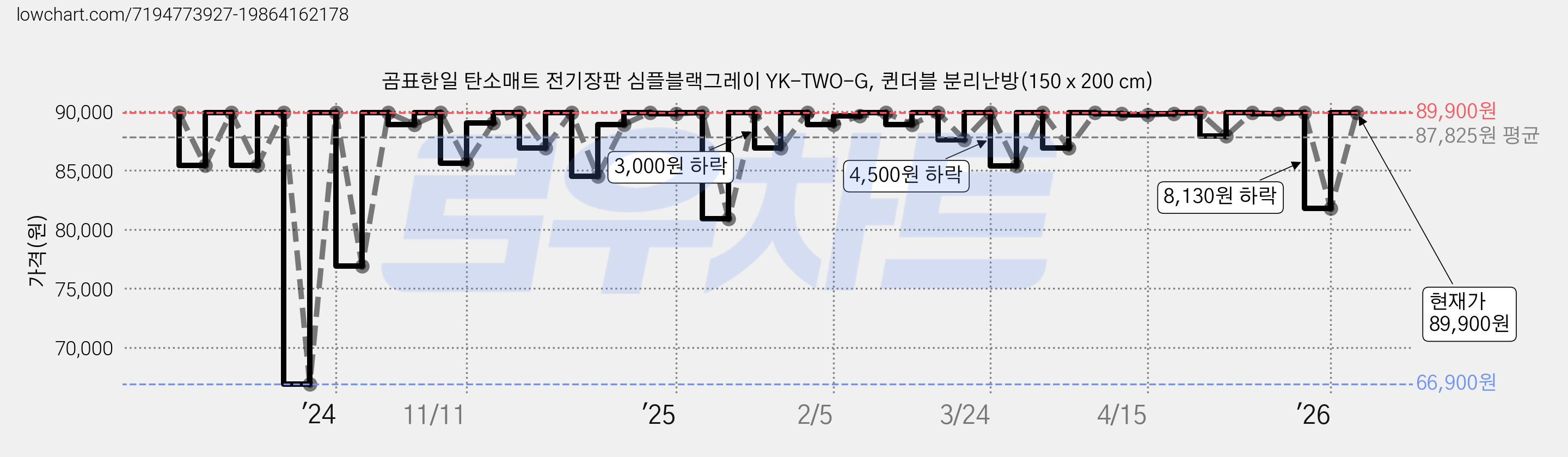 곰표한일 탄소매트 전기장판 심플블랙그레이 YK-TWO-G, 퀸더블 분리난방(150 x 200 cm) 가격 변동 차트, 현재가 89,900원, 관측 최저가 66,900원