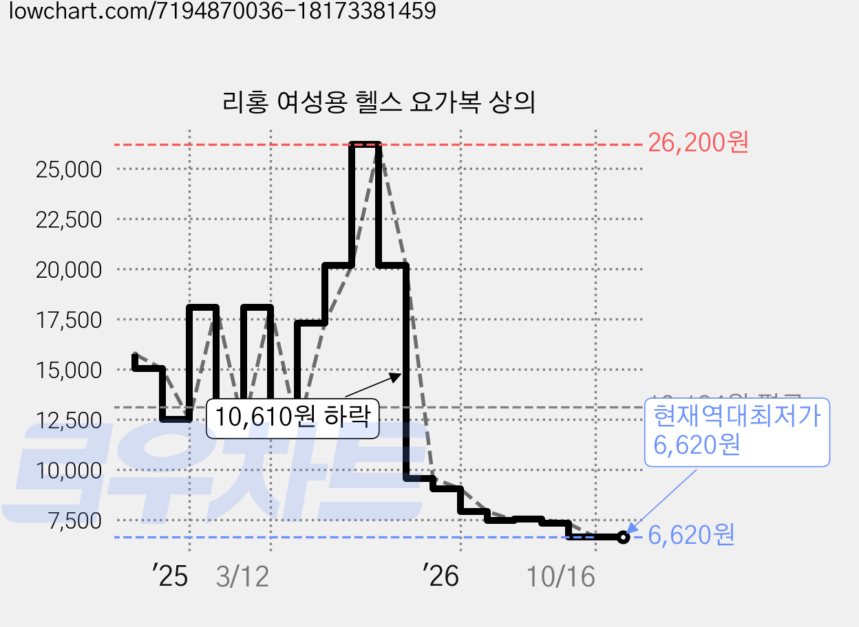 리홍 여성용 헬스 요가복 상의 가격 변동 차트, 현재가 6,620원, 역대최저가