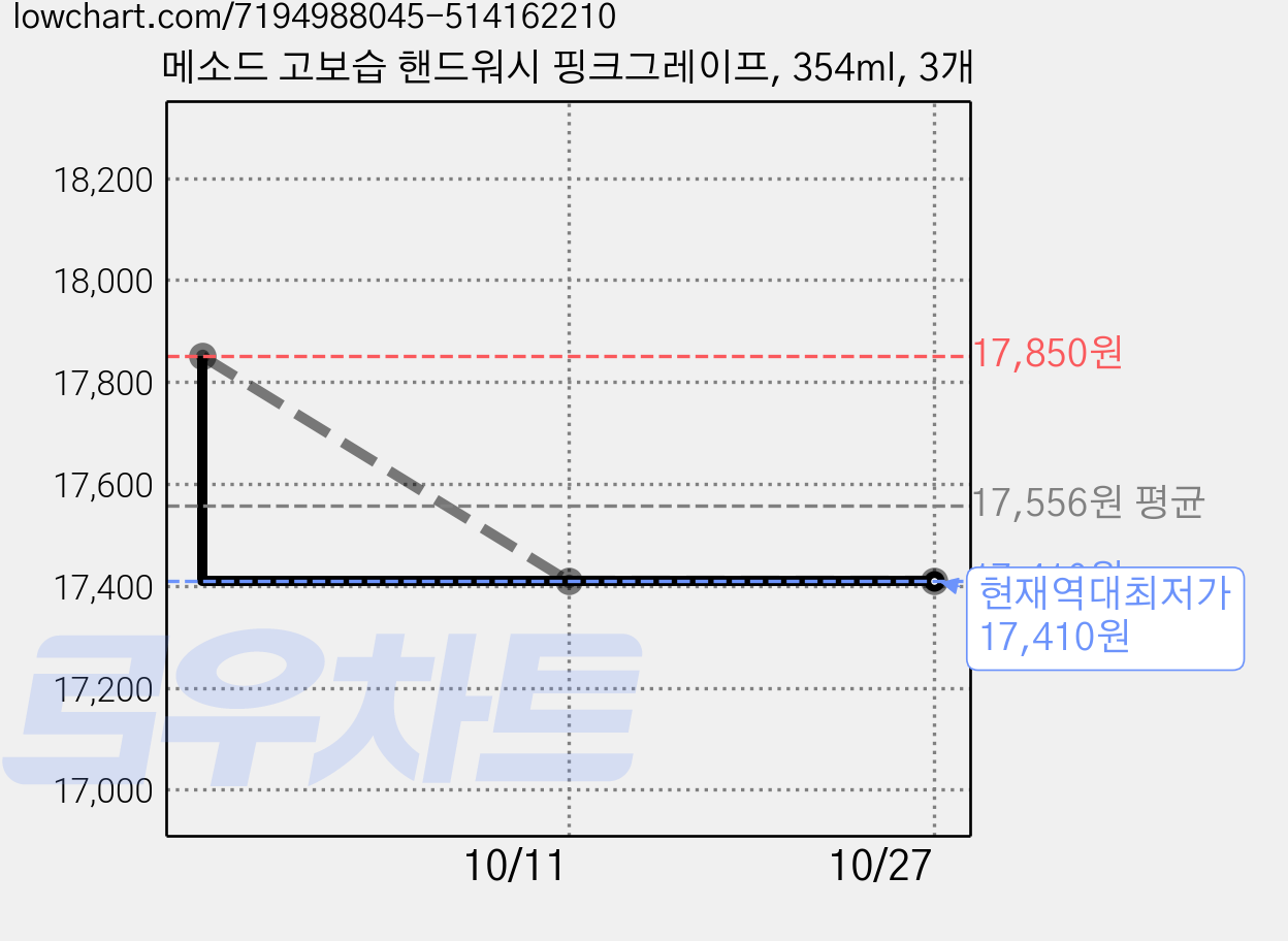 메소드 고보습 핸드워시 핑크그레이프, 354ml, 3개 가격 변동 차트, 현재가 17,410원, 역대최저가