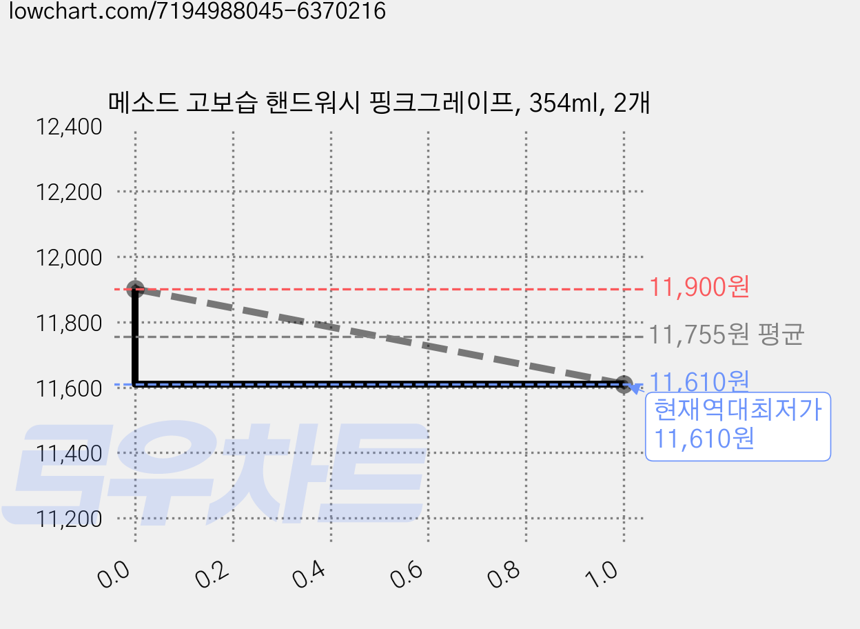 메소드 고보습 핸드워시 핑크그레이프, 354ml, 2개 가격 변동 차트, 현재가 11,610원, 역대최저가