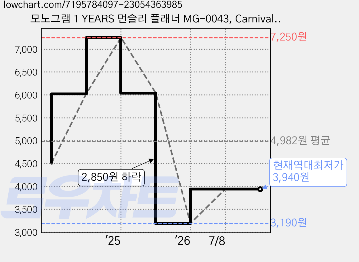 모노그램 1 YEARS 먼슬리 플래너 MG-0043, CarnivalPink, 2개 가격 변동 차트, 현재가 3,940원, 역대최저가