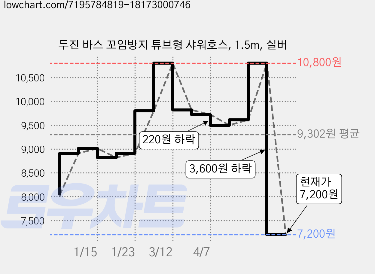 두진 바스 꼬임방지 튜브형 샤워호스, 1.5m, 실버 가격 변동 차트, 현재가 7,200원, 관측 최저가 6,750원