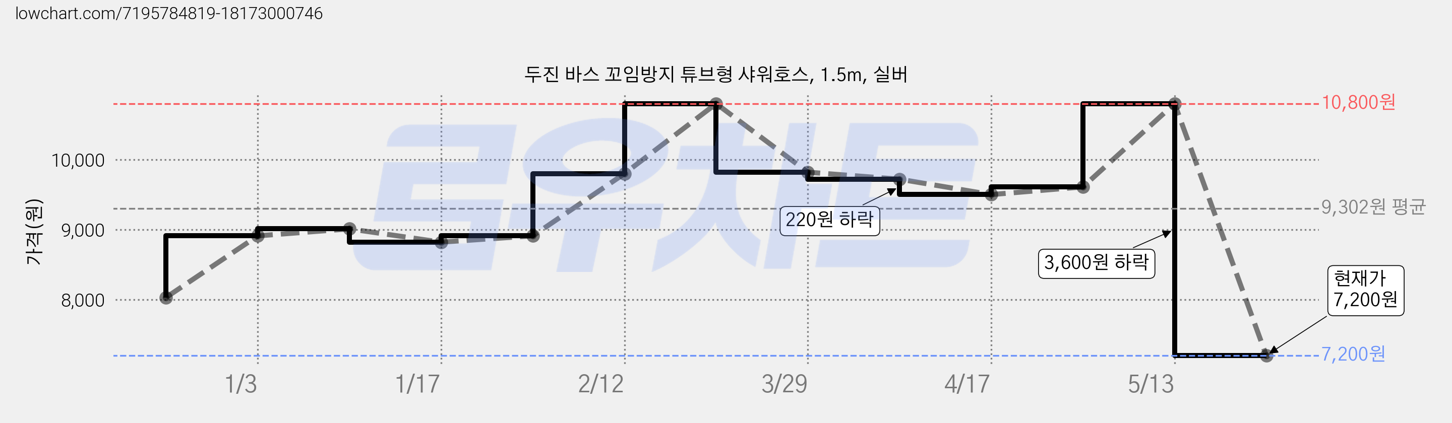 두진 바스 꼬임방지 튜브형 샤워호스, 1.5m, 실버 가격 변동 차트, 현재가 7,200원, 관측 최저가 6,750원