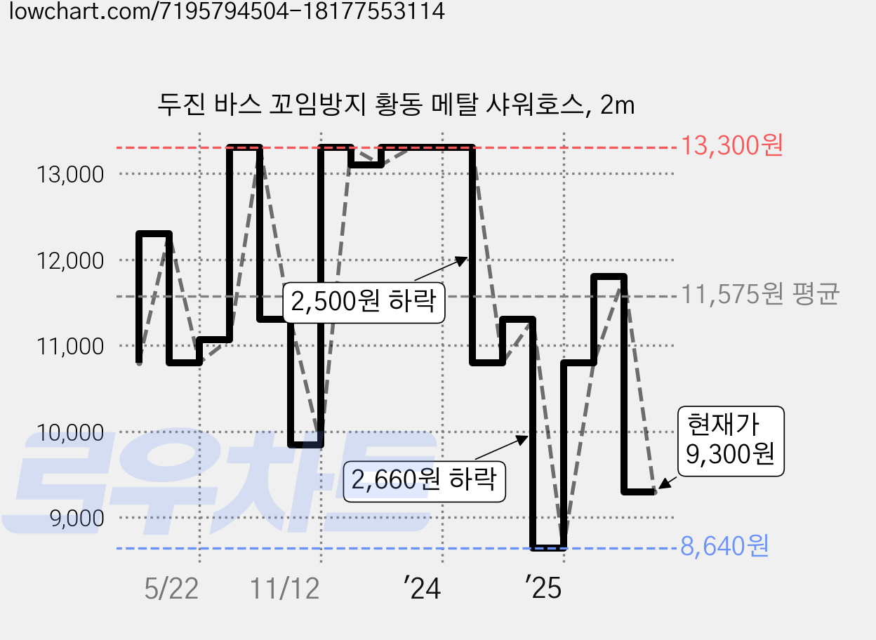 두진 바스 꼬임방지 황동 메탈 샤워호스, 2m 가격 변동 차트, 현재가 9,300원, 관측 최저가 8,640원